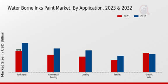 Water Borne Inks Paint Market Application