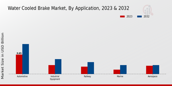 Water Cooled Brake Market Application