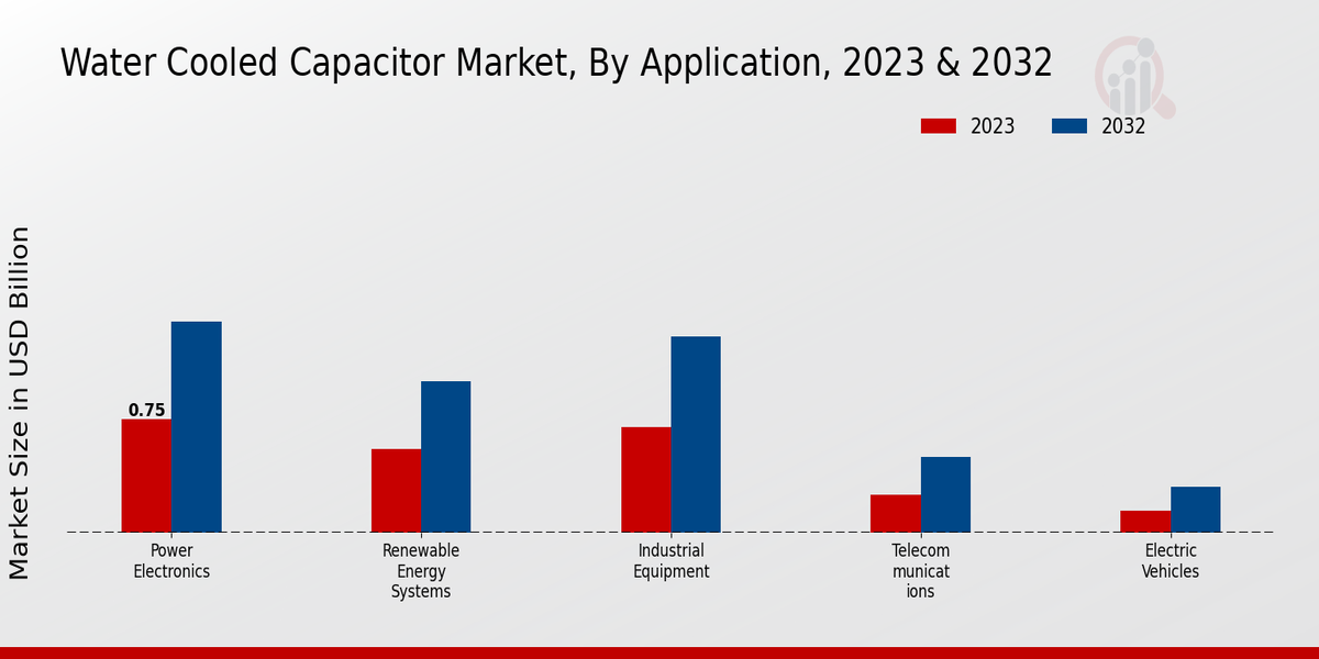 Water-cooled Capacitor Market Application Insights