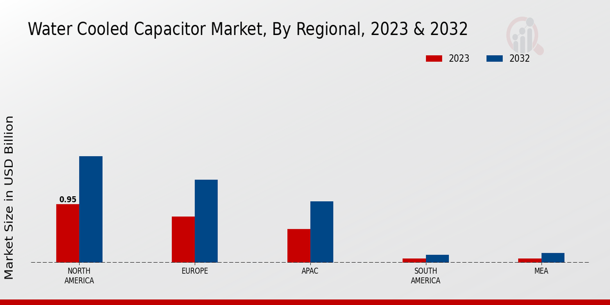 Water-cooled Capacitor Market Regional Insights