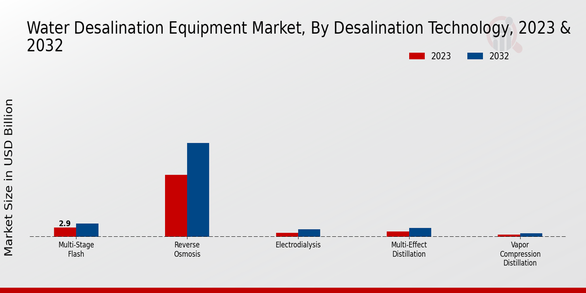 Water Desalination Equipment Market Desalination Technology Insights