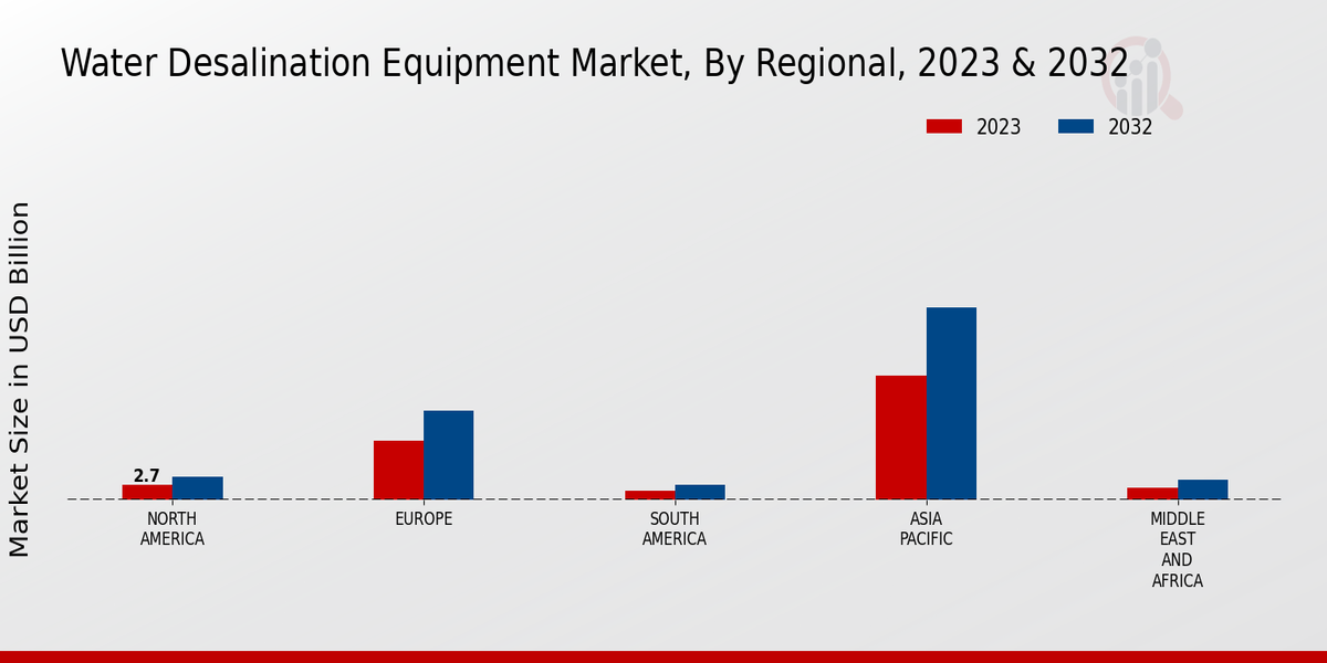 Water Desalination Equipment Market Regional Insights