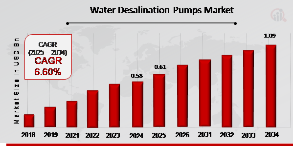 Water Desalination Pumps Market Overview 2025-2034