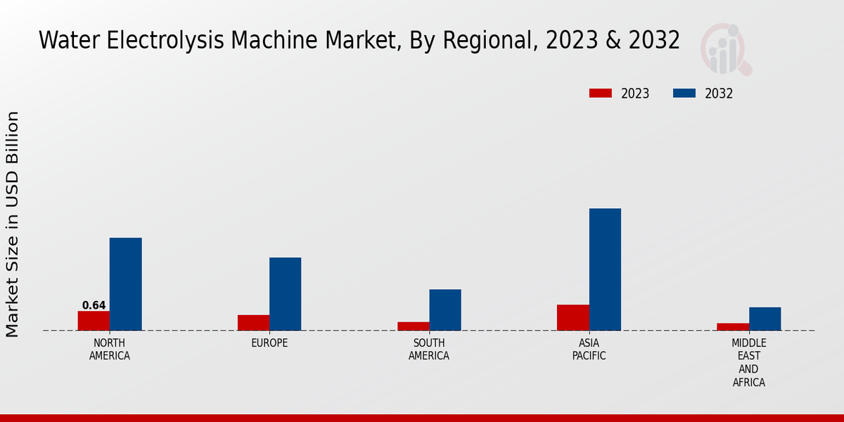 Water Electrolysis Machine Market