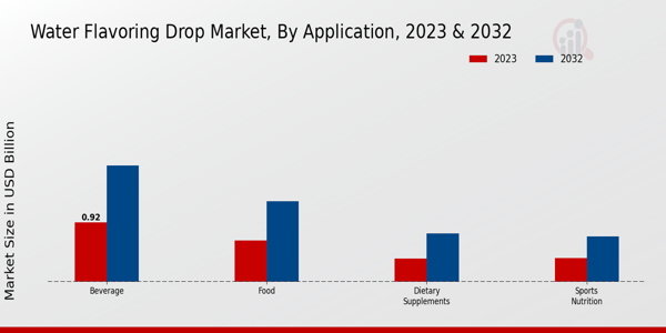 Water Flavoring Drop Market Application Insights