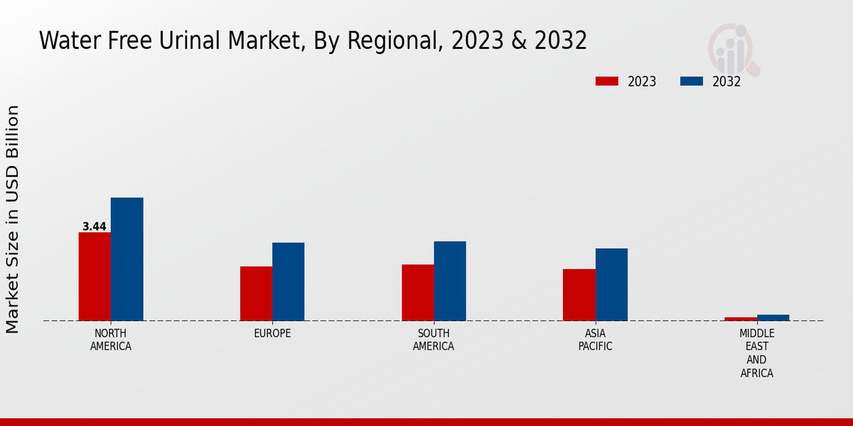 Water Free Urinal Market Regional Insights