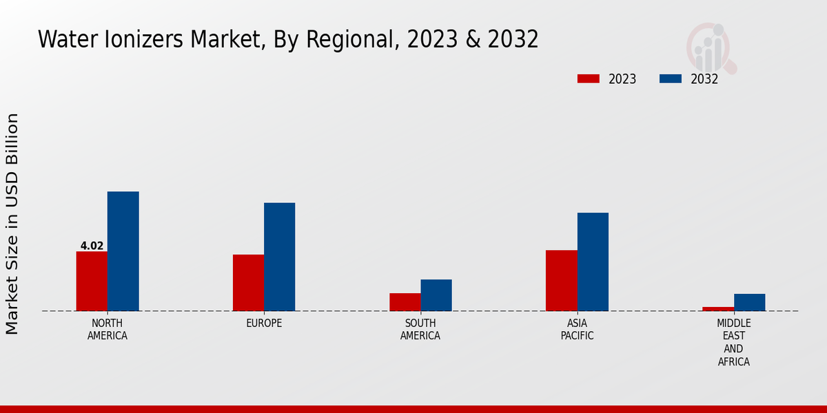 Water Ionizers Market Regional Insights