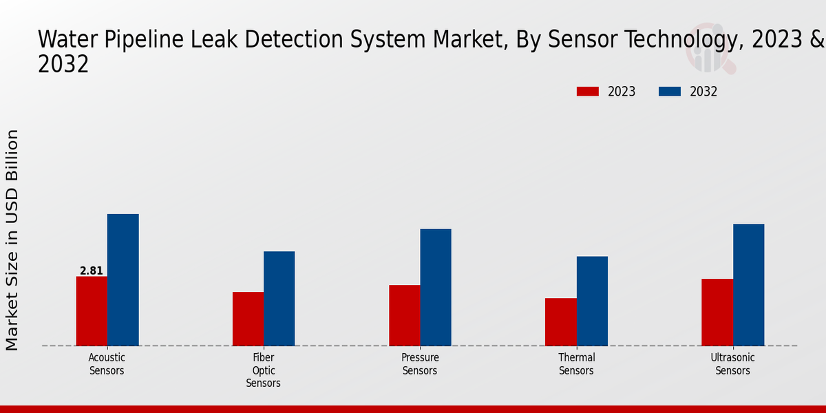 Water Pipeline Leak Detection System Market Sensor Technology Insights