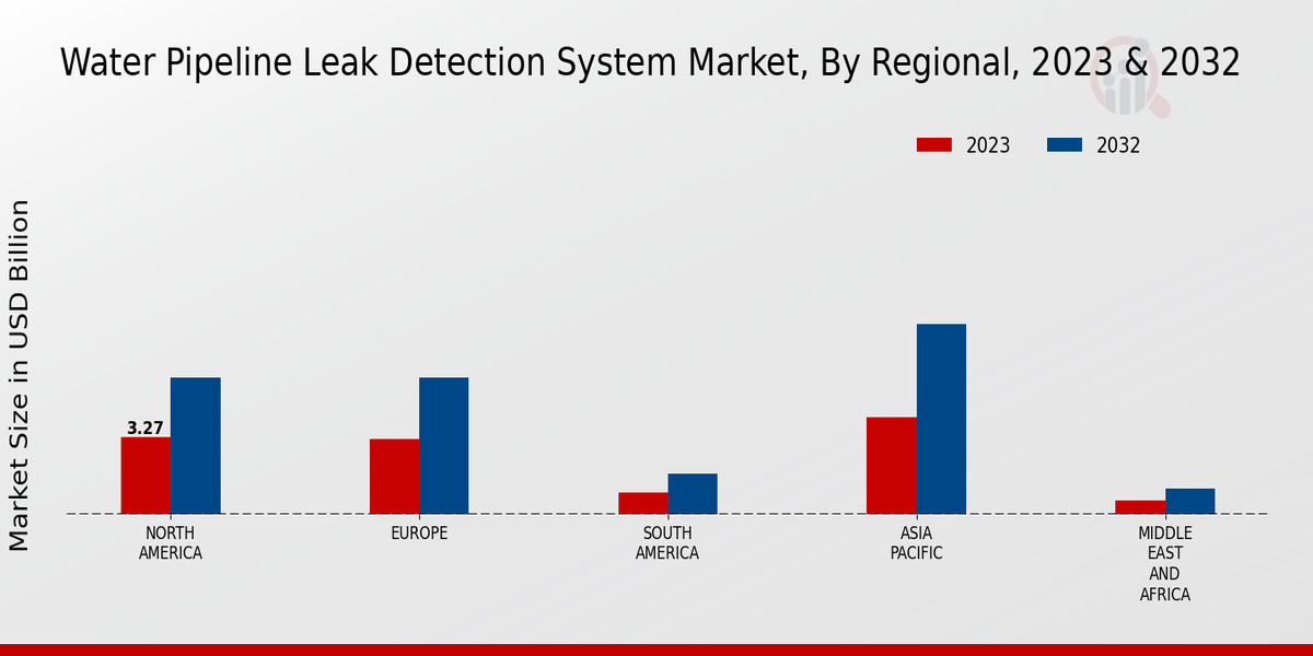 Water Pipeline Leak Detection System Market Regional Insights