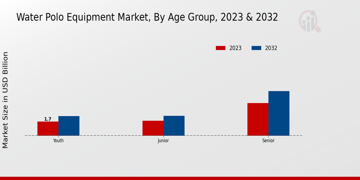 Water Polo Equipment Market Age Group Insights