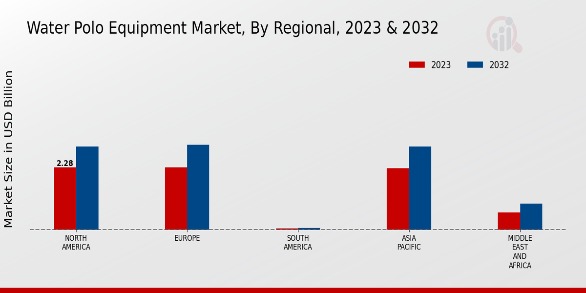 Water Polo Equipment Market Regional Insights