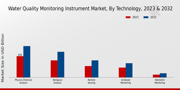 Water Quality Monitoring Instrument Market Technology Insights   