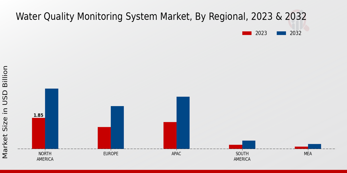 Water Quality Monitoring System Market Regional Insights