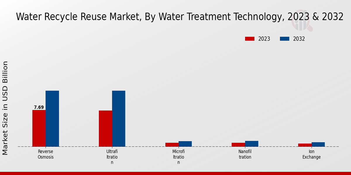 Water Recycle Reuse Market Water Treatment Technology Insights