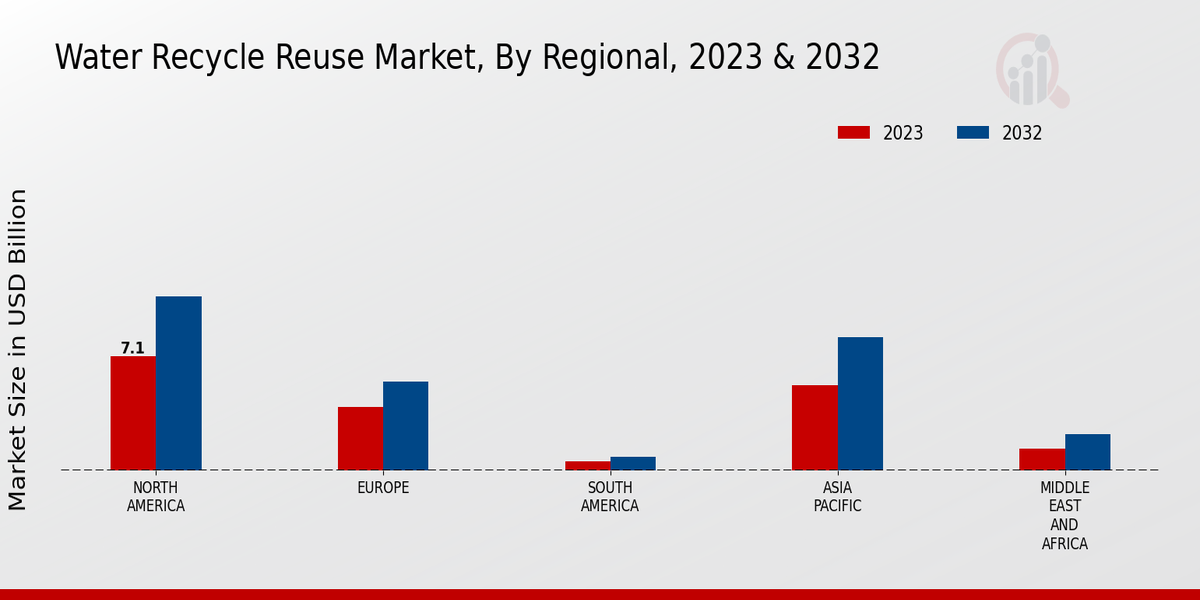 Water Recycle Reuse Market Regional Insights