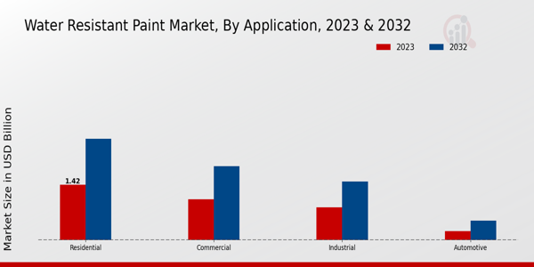 Water-Resistant Paint Market Application Insights  