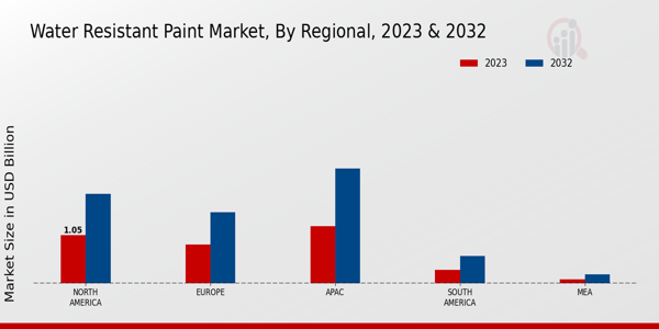 Water-Resistant Paint Market Regional Insights  