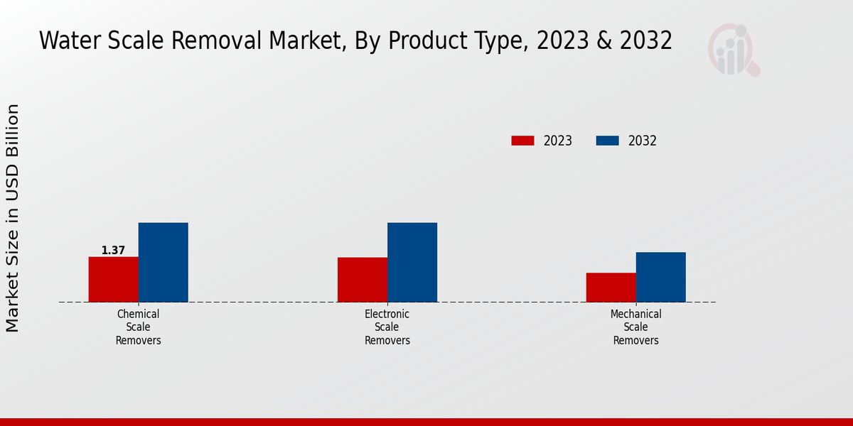 Water-scale Removal Market Product Type Insights  