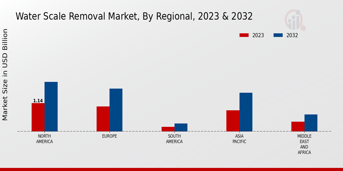 Water-scale Removal Market Regional Insights  