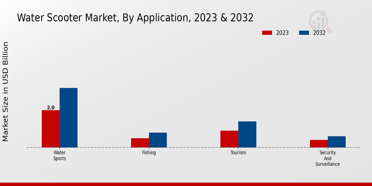 Water Scooter Market Application Insights  