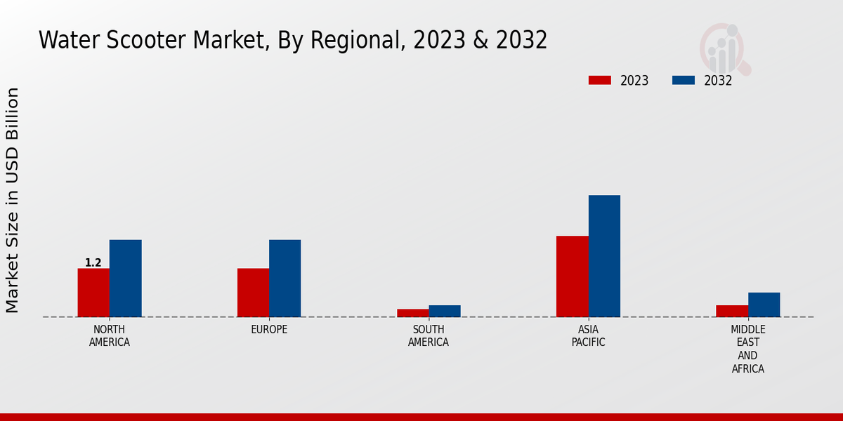 Water Scooter Market Regional Insights  