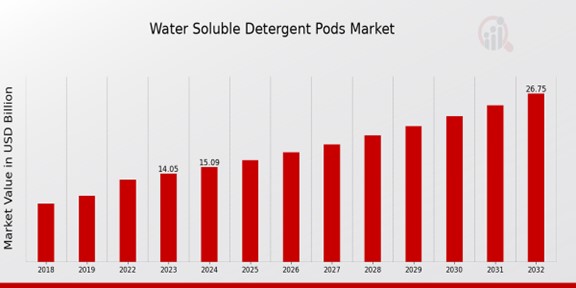 Water Soluble Detergent Pods Market Overview