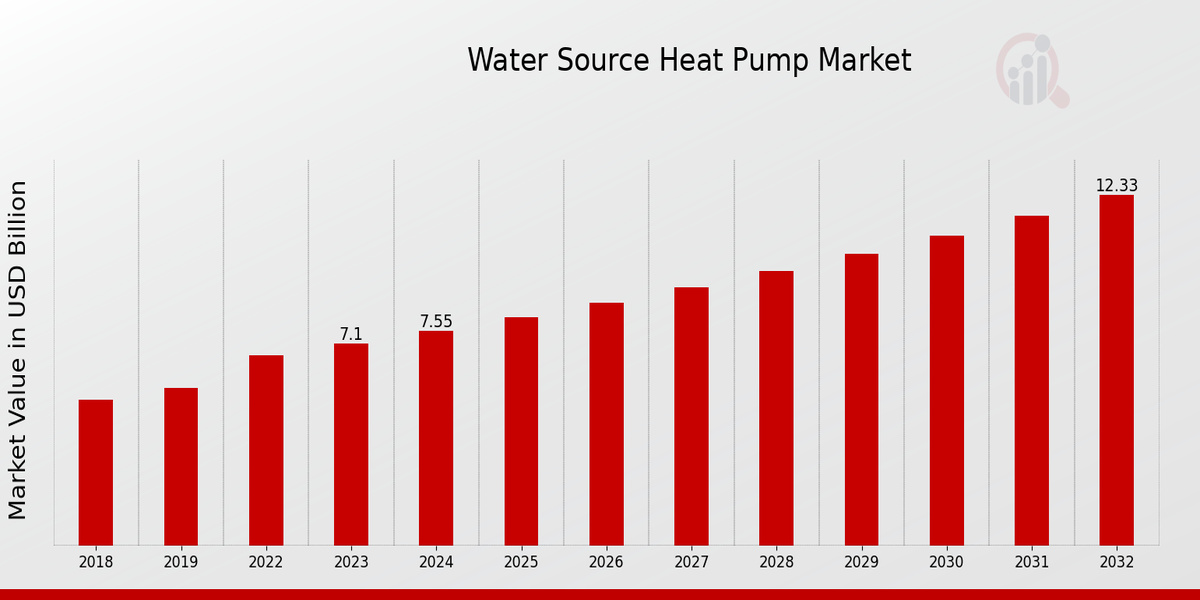 Water Source Heat Pump Market Overview