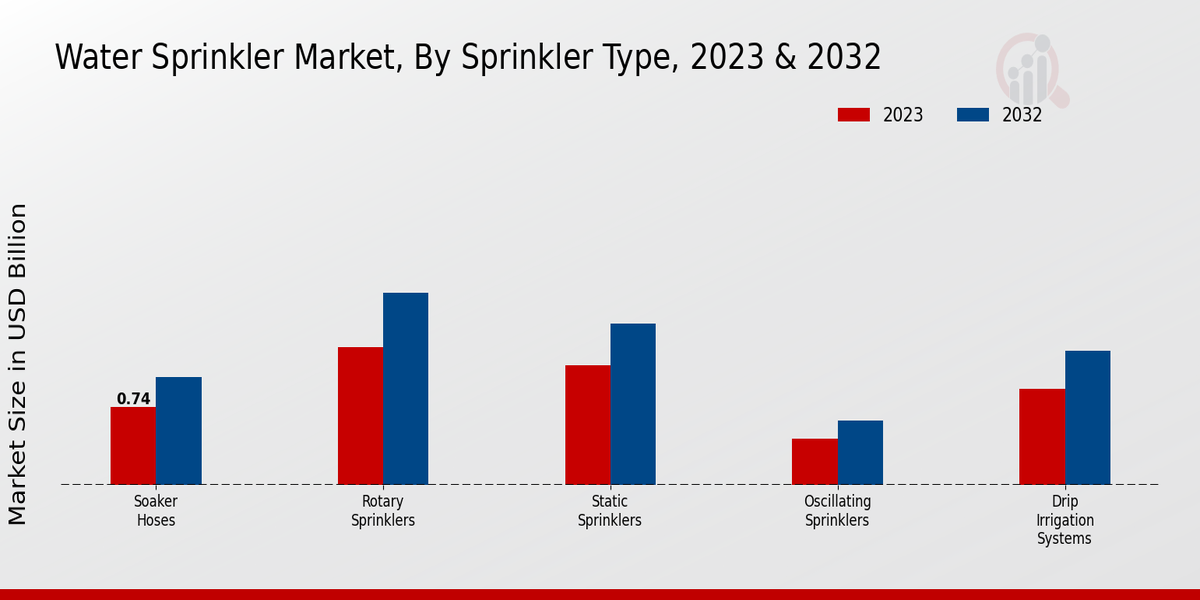 Water Sprinkler Market Sprinkler Type Insights