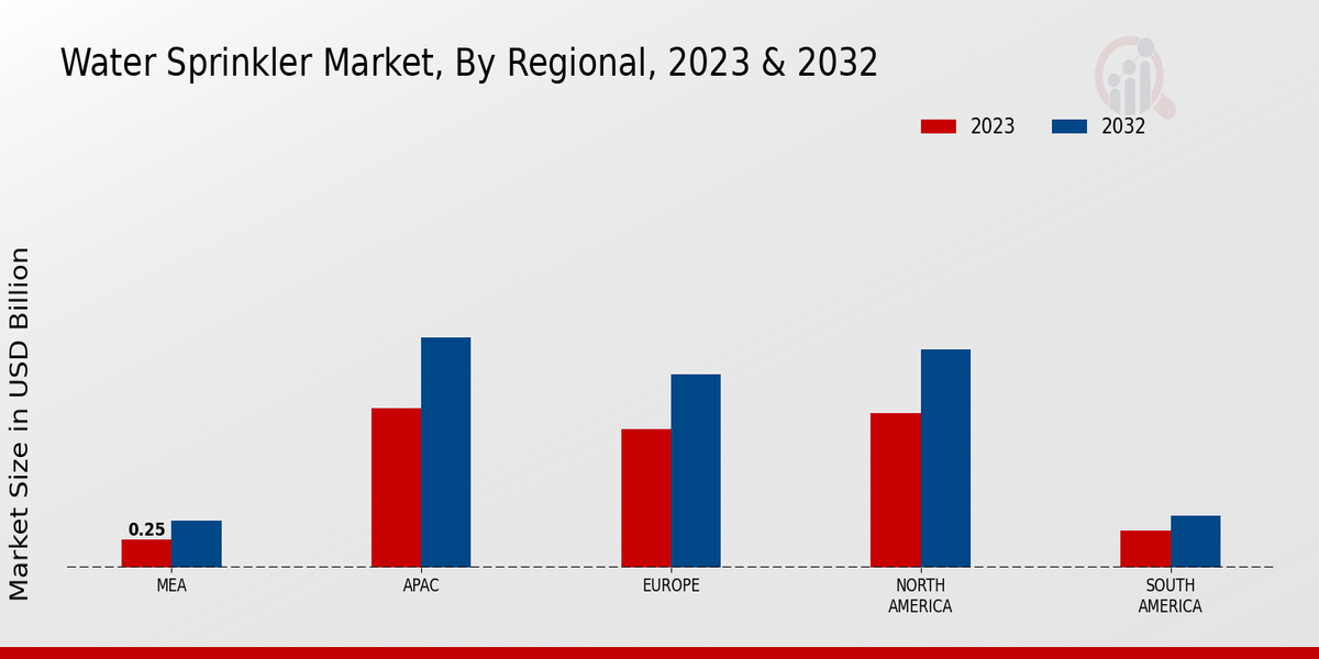 Water Sprinkler Market Regional Insights