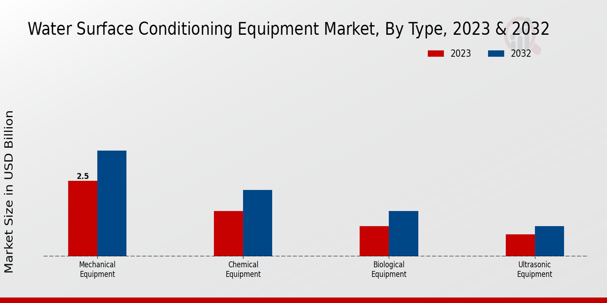 Water Surface Conditioning Equipment Market Type Insights