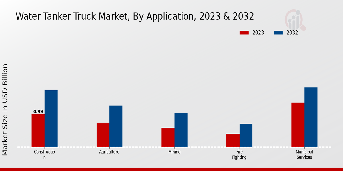 Water Tanker Truck Market Application Insights