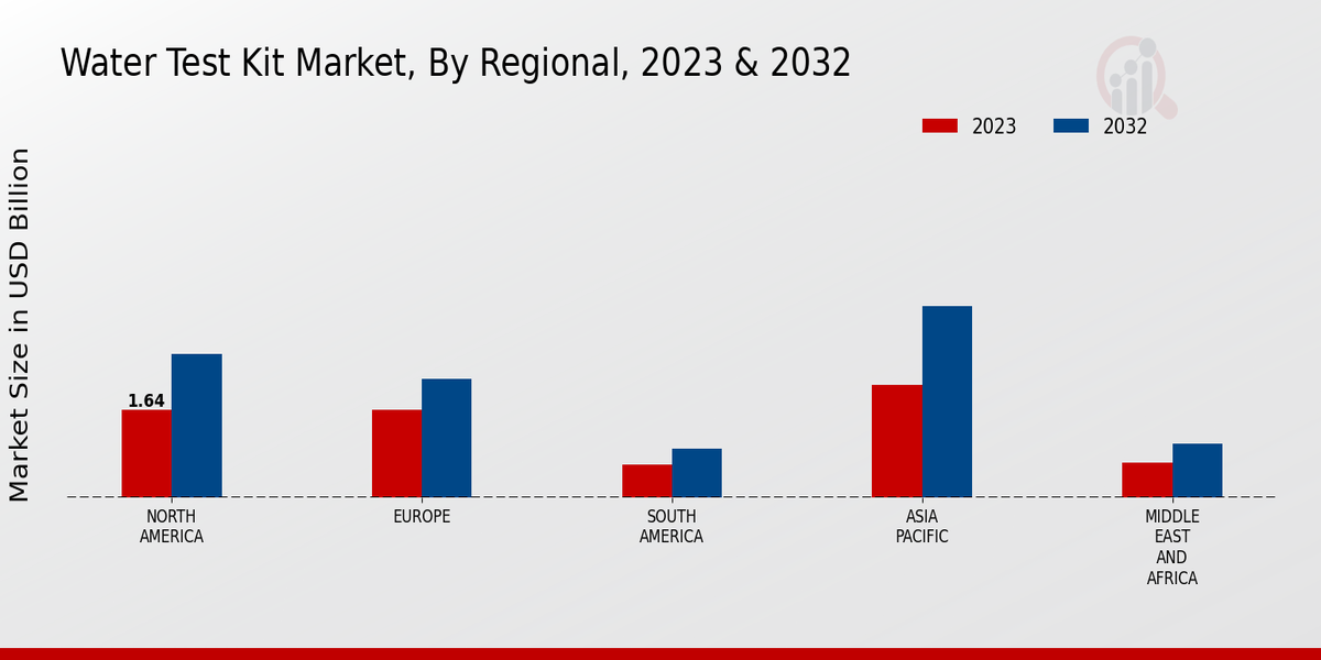 Water Test Kit Market Regional Insights