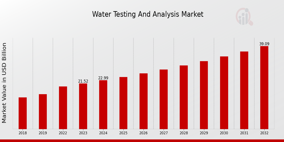  Water Testing and Analysis Market Overview