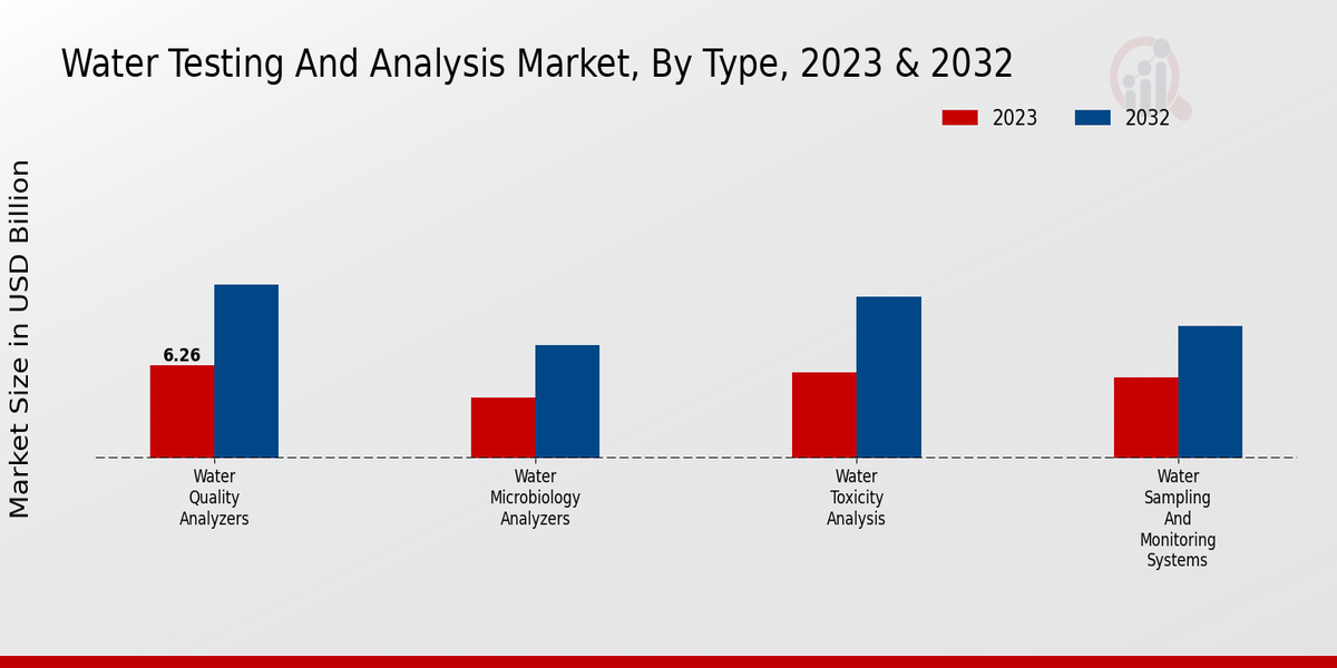 Water Testing and Analysis Market Type Insights