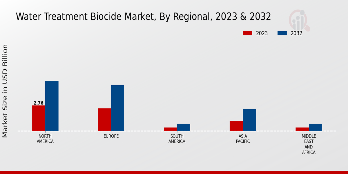 Water Treatment Biocide Market Regional Insights   