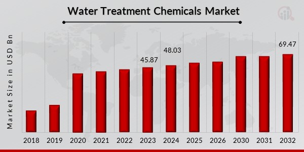 Water Treatment Chemicals Market Overview