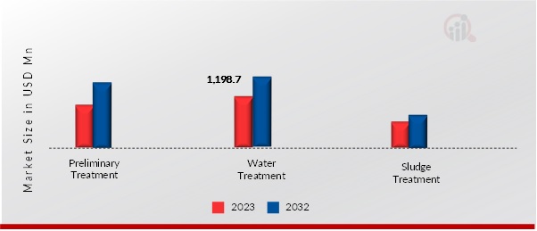 Water Treatment Polymer by Application, 2023, 2032