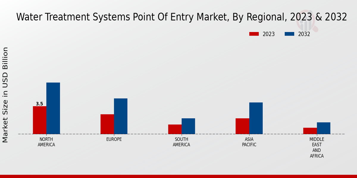 Water Treatment Systems Point of Entry Market Regional