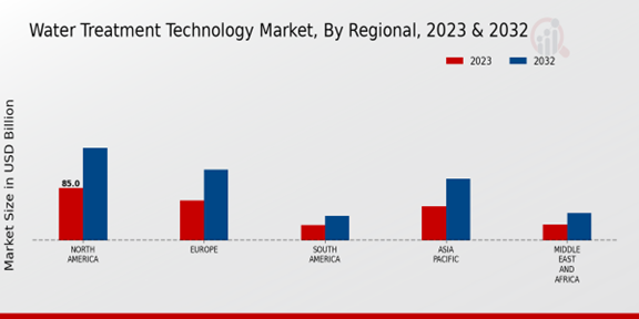 Water Treatment Technology Market Regional Insights