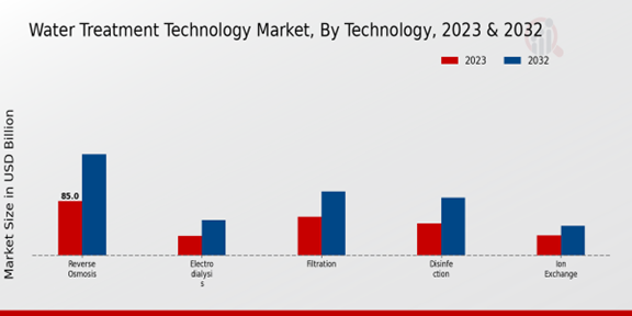 Water Treatment Technology Market Technology Insights