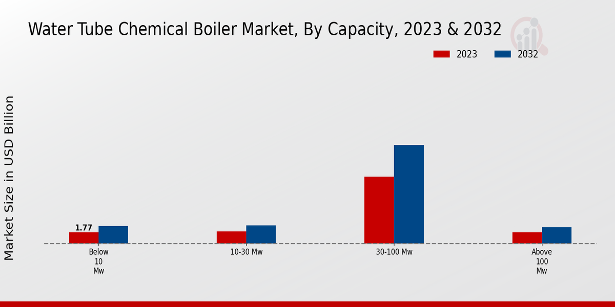 Water Tube Chemical Boiler Market Capacity Insights