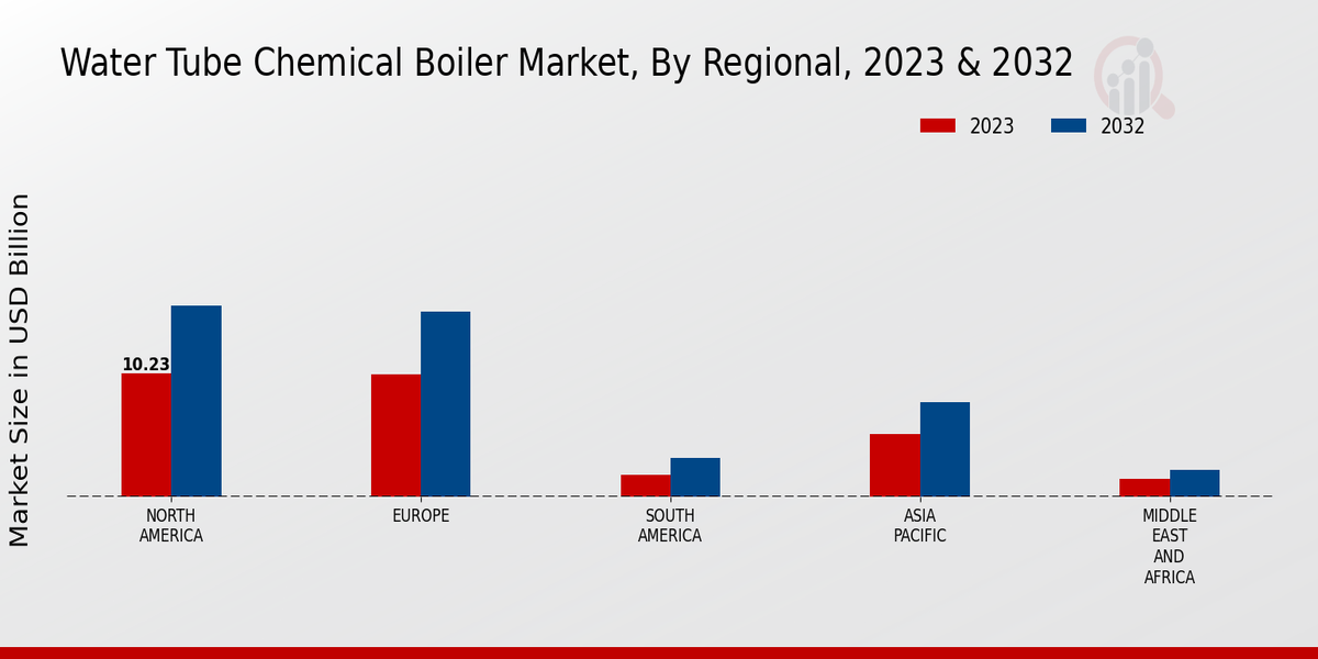 Water Tube Chemical Boiler Market Regional Insights