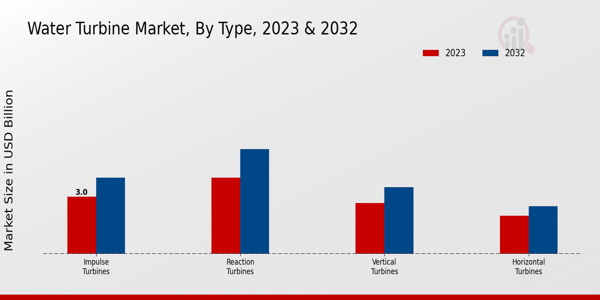 Water Turbine Market Type Insights  