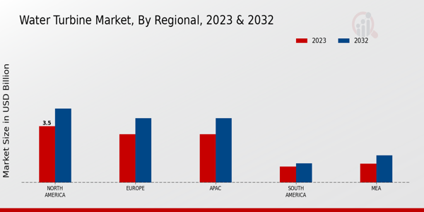 Water Turbine Market Regional Insights  