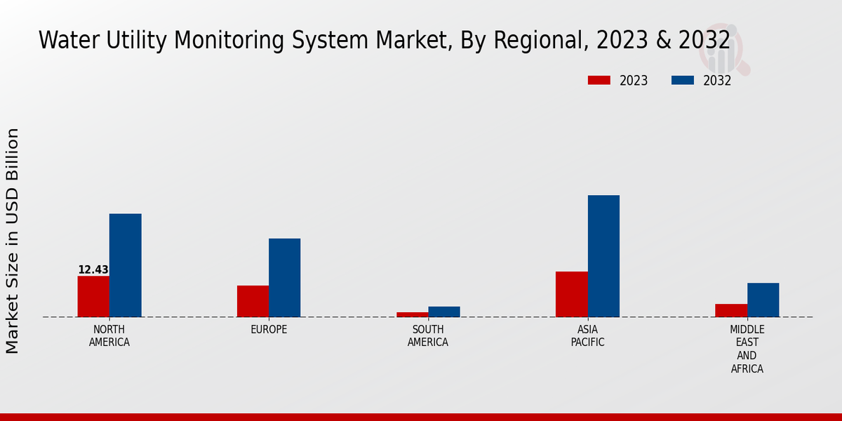 Water Utility Monitoring System Market Regional Insights  