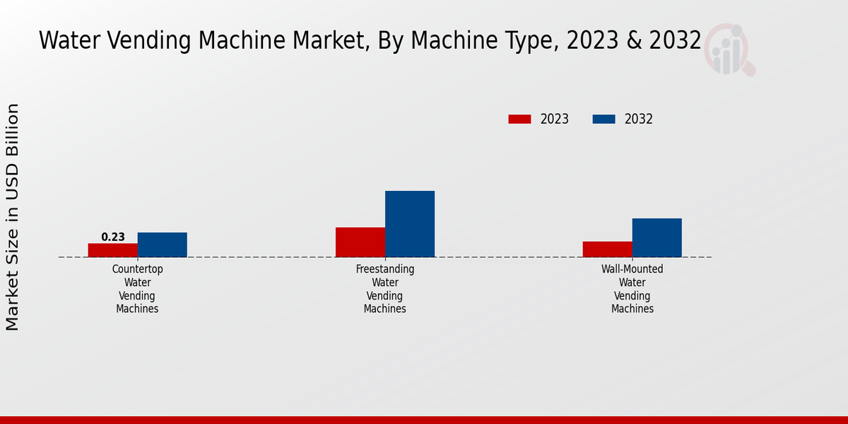 Water Vending Machine Market By Machine Type