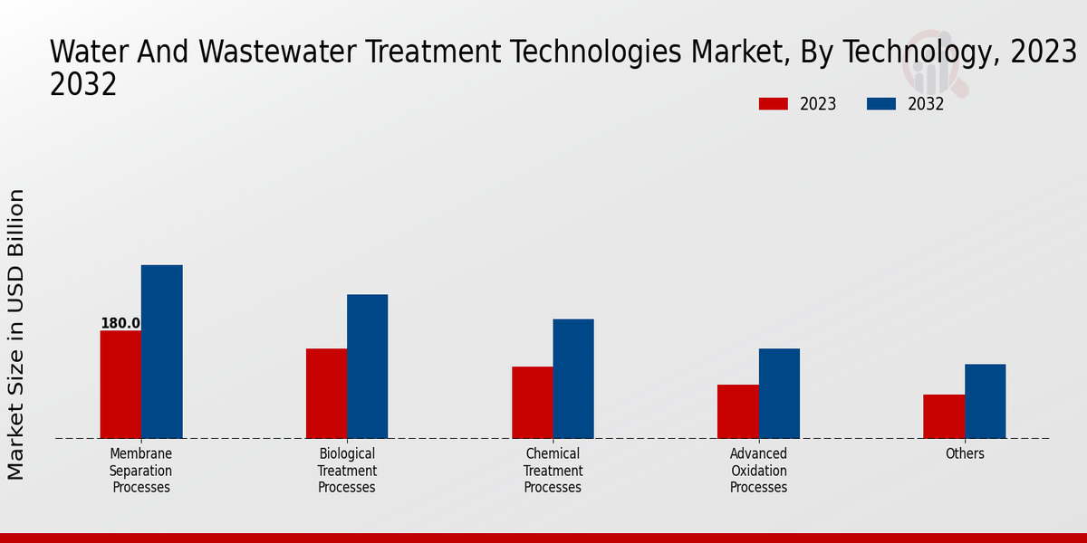 Water and Wastewater Treatment Technologies Market Technology