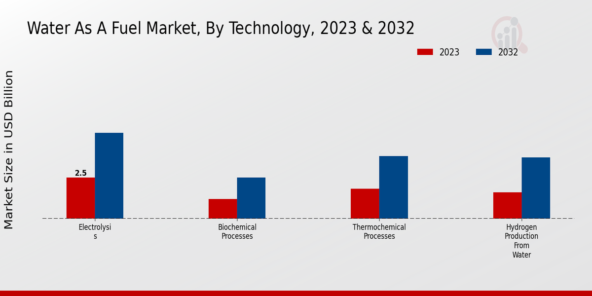 Water as a Fuel Market Technology Insights