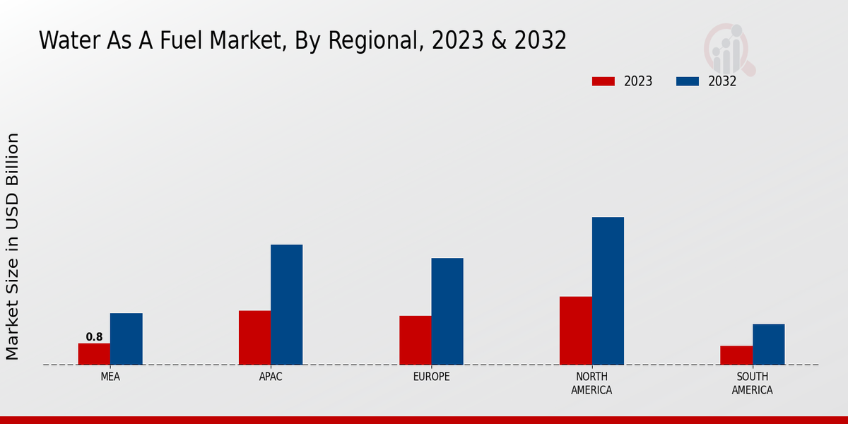 Water as a Fuel Market Regional Insights