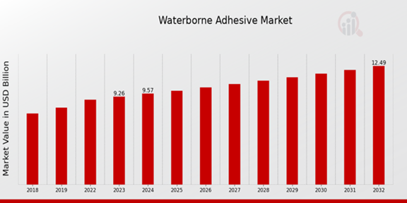 Waterborne Adhesive Market Overview